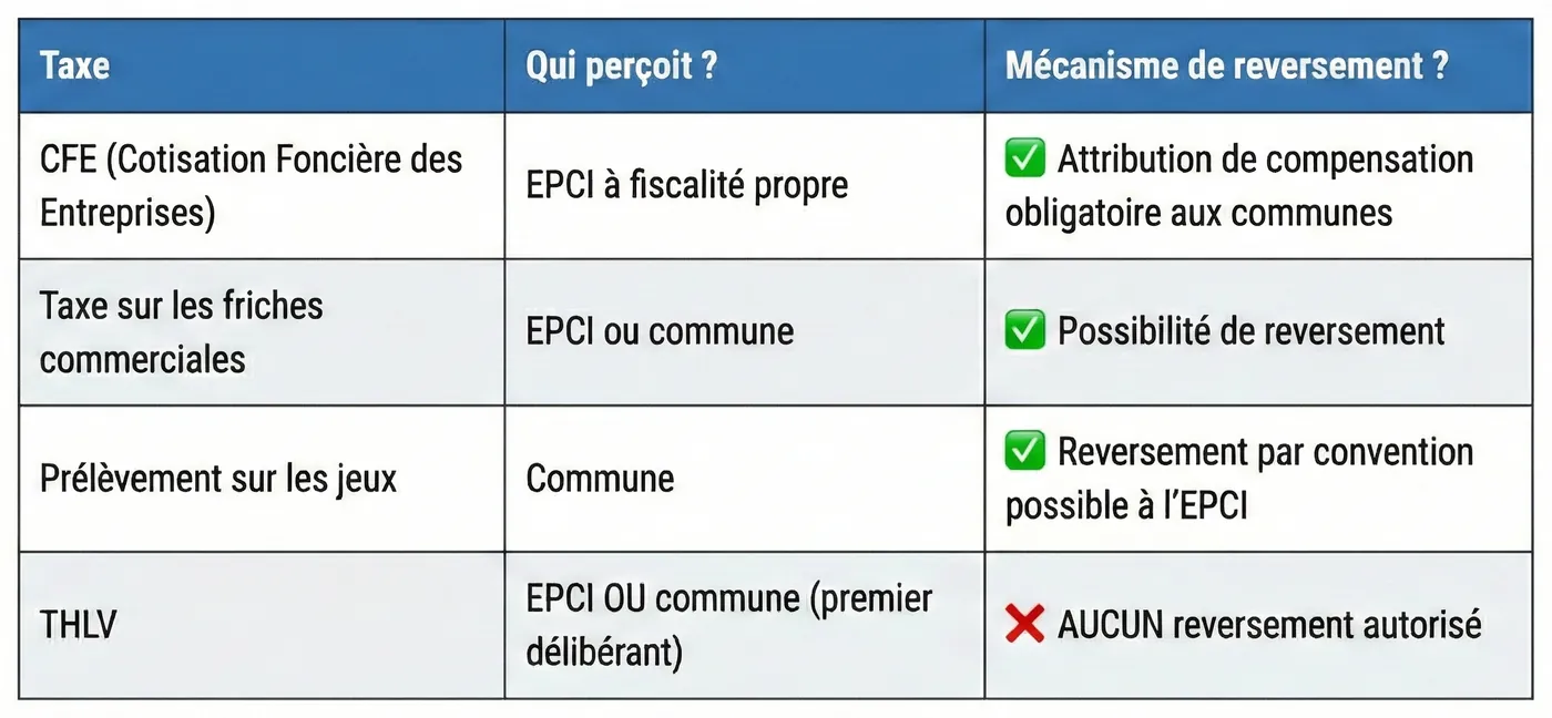 Tableau des mécanismes de reversement : CFE, attribution de compensation obligatoire aux communes ; taxe sur les friches commerciales, reversement possible ; prélèvement sur les jeux, reversement par convention possible ; THLV, aucun reversement autorisé.